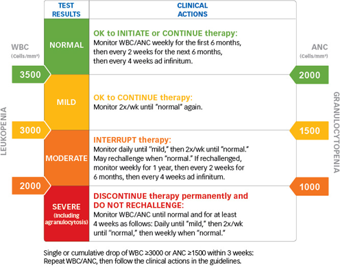 Clozapine Monitoring Chart