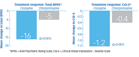 Treatment response chart