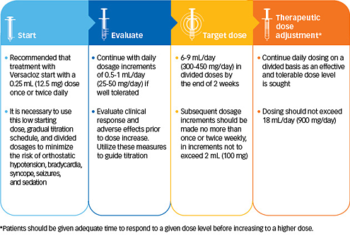 Initial treatment chart