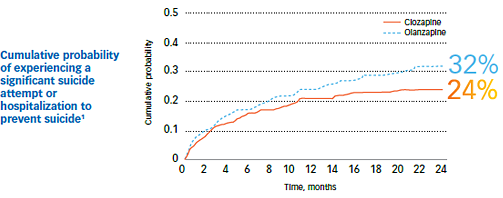 Risk Reduction Chart